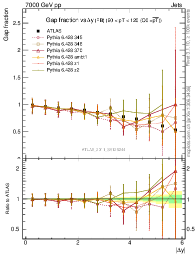 Plot of gapfr-vs-dy-fb in 7000 GeV pp collisions