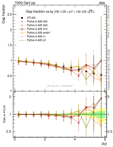 Plot of gapfr-vs-dy-fb in 7000 GeV pp collisions