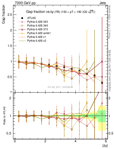 Plot of gapfr-vs-dy-fb in 7000 GeV pp collisions
