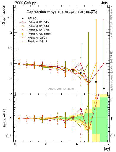Plot of gapfr-vs-dy-fb in 7000 GeV pp collisions