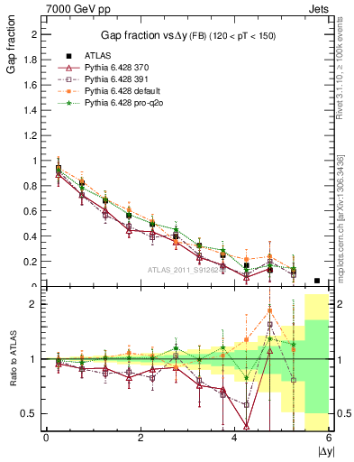 Plot of gapfr-vs-dy-fb in 7000 GeV pp collisions