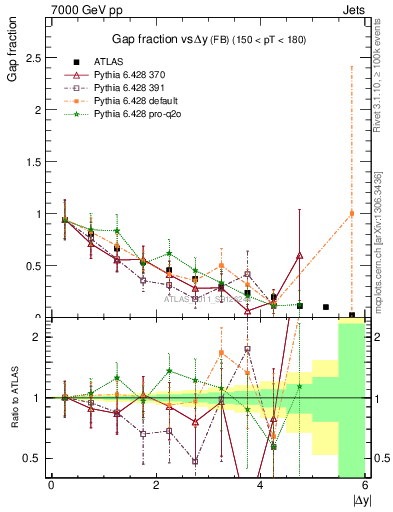 Plot of gapfr-vs-dy-fb in 7000 GeV pp collisions
