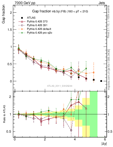 Plot of gapfr-vs-dy-fb in 7000 GeV pp collisions