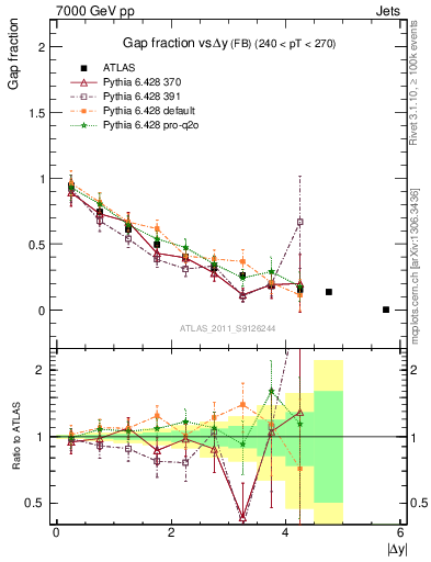 Plot of gapfr-vs-dy-fb in 7000 GeV pp collisions