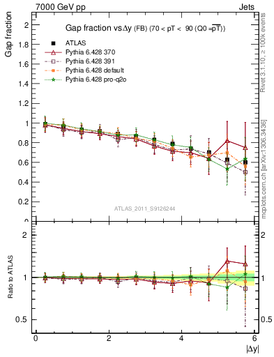 Plot of gapfr-vs-dy-fb in 7000 GeV pp collisions