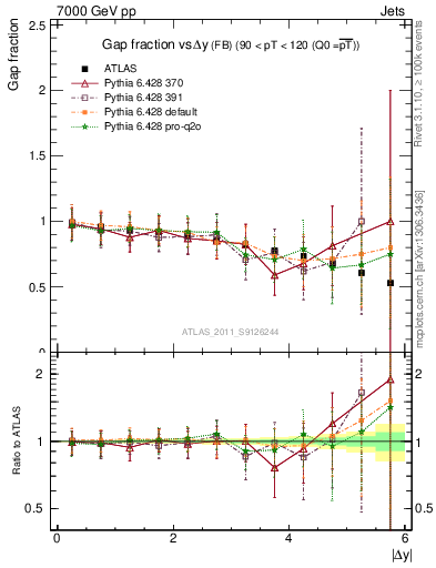 Plot of gapfr-vs-dy-fb in 7000 GeV pp collisions