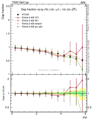 Plot of gapfr-vs-dy-fb in 7000 GeV pp collisions