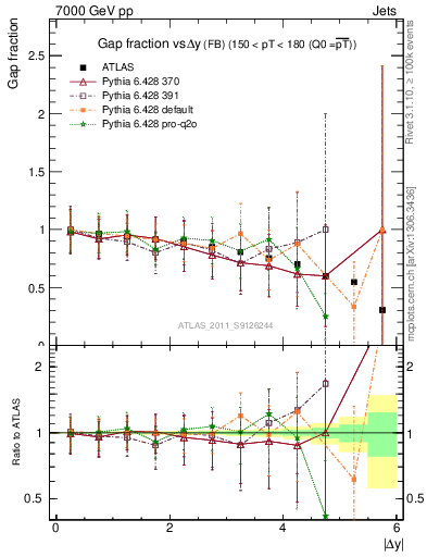 Plot of gapfr-vs-dy-fb in 7000 GeV pp collisions