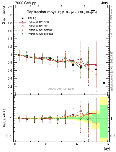 Plot of gapfr-vs-dy-fb in 7000 GeV pp collisions