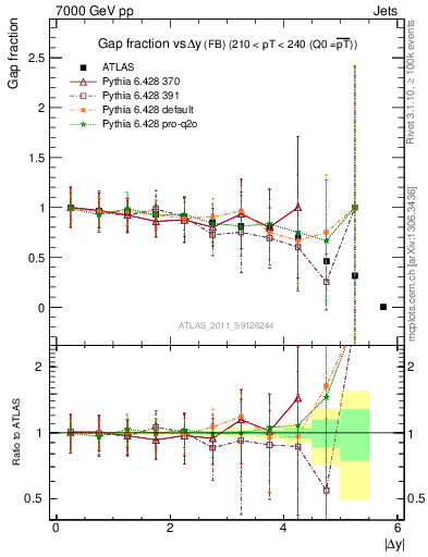 Plot of gapfr-vs-dy-fb in 7000 GeV pp collisions