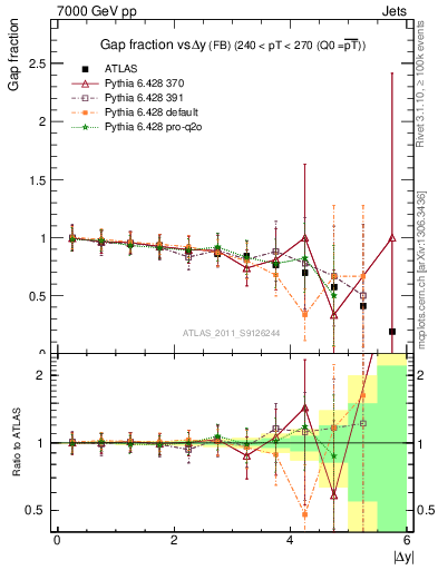 Plot of gapfr-vs-dy-fb in 7000 GeV pp collisions