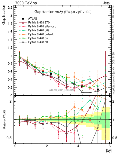Plot of gapfr-vs-dy-fb in 7000 GeV pp collisions