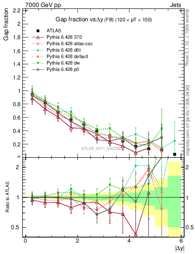 Plot of gapfr-vs-dy-fb in 7000 GeV pp collisions