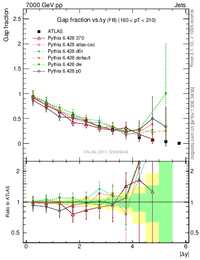 Plot of gapfr-vs-dy-fb in 7000 GeV pp collisions