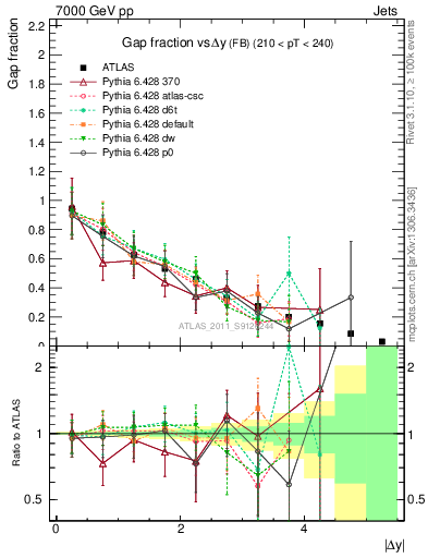 Plot of gapfr-vs-dy-fb in 7000 GeV pp collisions