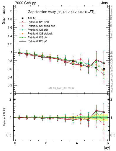 Plot of gapfr-vs-dy-fb in 7000 GeV pp collisions