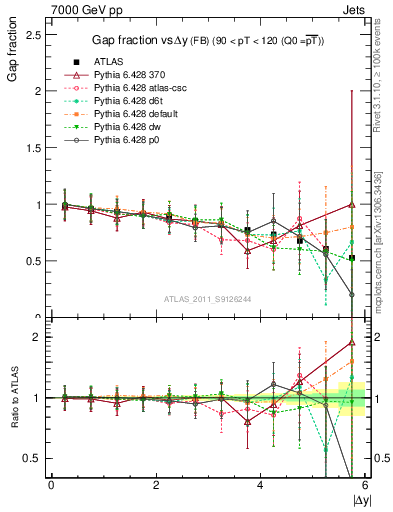Plot of gapfr-vs-dy-fb in 7000 GeV pp collisions