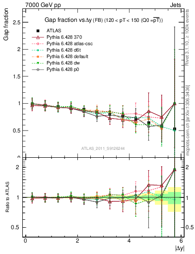 Plot of gapfr-vs-dy-fb in 7000 GeV pp collisions