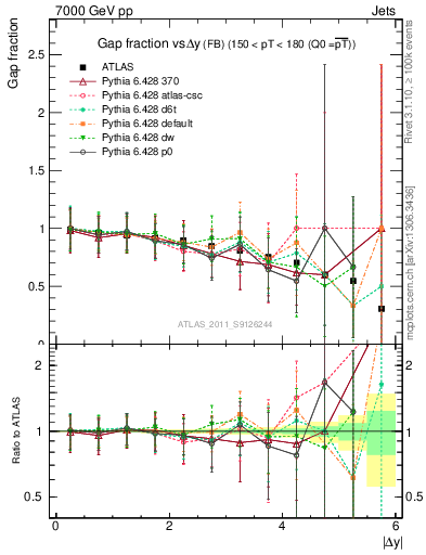 Plot of gapfr-vs-dy-fb in 7000 GeV pp collisions
