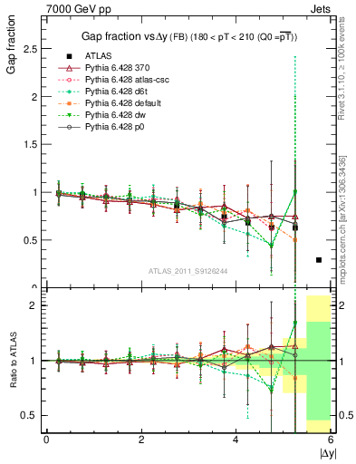 Plot of gapfr-vs-dy-fb in 7000 GeV pp collisions