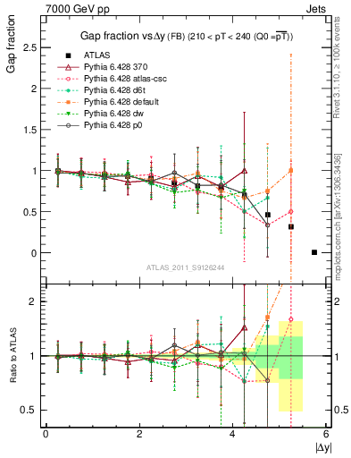 Plot of gapfr-vs-dy-fb in 7000 GeV pp collisions