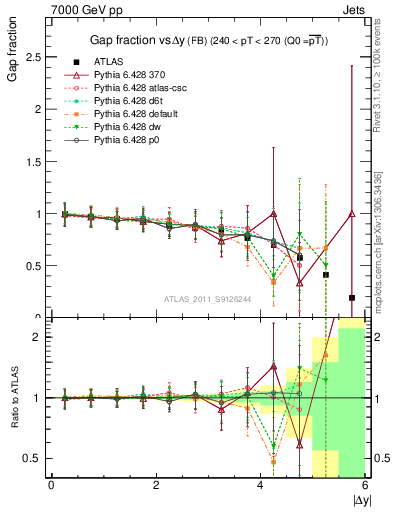 Plot of gapfr-vs-dy-fb in 7000 GeV pp collisions