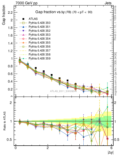 Plot of gapfr-vs-dy-fb in 7000 GeV pp collisions