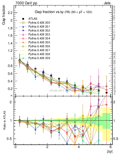 Plot of gapfr-vs-dy-fb in 7000 GeV pp collisions