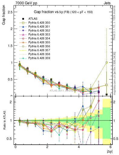 Plot of gapfr-vs-dy-fb in 7000 GeV pp collisions