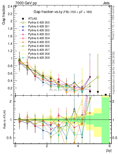 Plot of gapfr-vs-dy-fb in 7000 GeV pp collisions