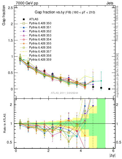Plot of gapfr-vs-dy-fb in 7000 GeV pp collisions