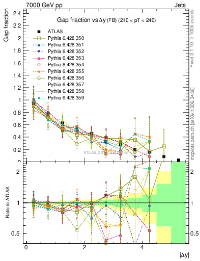 Plot of gapfr-vs-dy-fb in 7000 GeV pp collisions