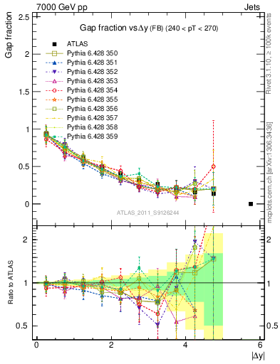 Plot of gapfr-vs-dy-fb in 7000 GeV pp collisions