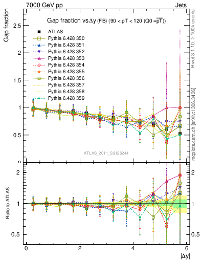 Plot of gapfr-vs-dy-fb in 7000 GeV pp collisions