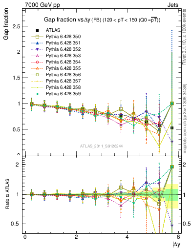 Plot of gapfr-vs-dy-fb in 7000 GeV pp collisions