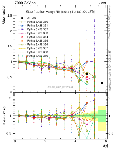 Plot of gapfr-vs-dy-fb in 7000 GeV pp collisions