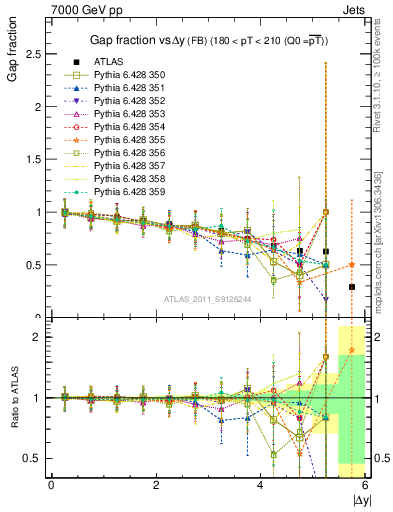 Plot of gapfr-vs-dy-fb in 7000 GeV pp collisions