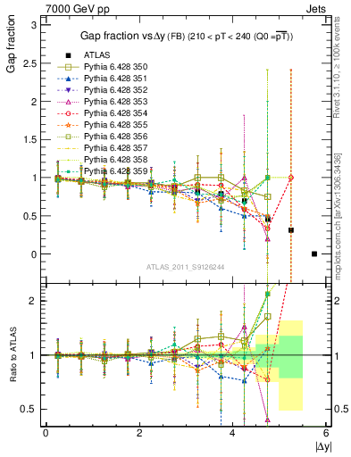 Plot of gapfr-vs-dy-fb in 7000 GeV pp collisions