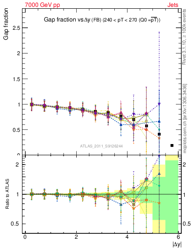 Plot of gapfr-vs-dy-fb in 7000 GeV pp collisions