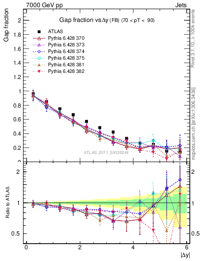 Plot of gapfr-vs-dy-fb in 7000 GeV pp collisions