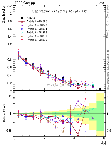 Plot of gapfr-vs-dy-fb in 7000 GeV pp collisions