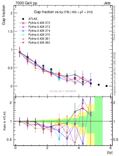 Plot of gapfr-vs-dy-fb in 7000 GeV pp collisions