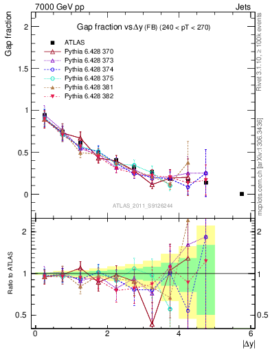 Plot of gapfr-vs-dy-fb in 7000 GeV pp collisions