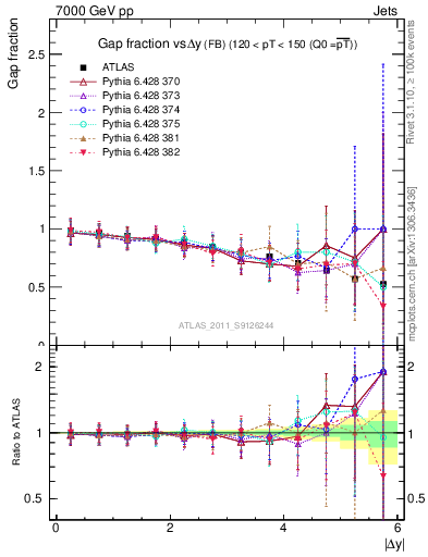 Plot of gapfr-vs-dy-fb in 7000 GeV pp collisions