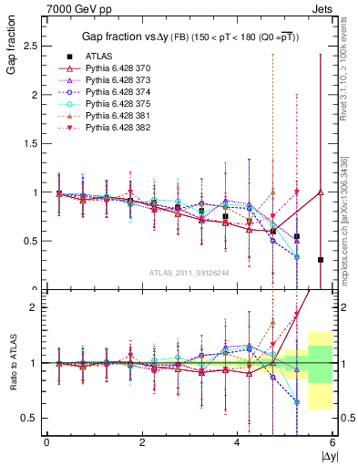 Plot of gapfr-vs-dy-fb in 7000 GeV pp collisions