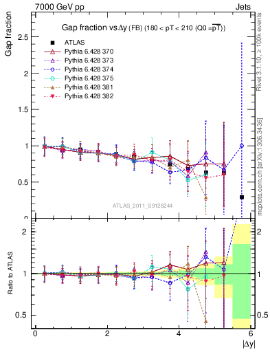 Plot of gapfr-vs-dy-fb in 7000 GeV pp collisions