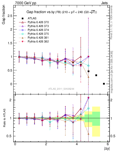 Plot of gapfr-vs-dy-fb in 7000 GeV pp collisions