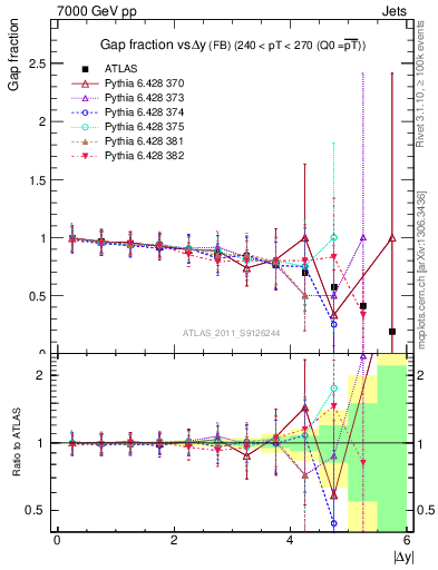 Plot of gapfr-vs-dy-fb in 7000 GeV pp collisions