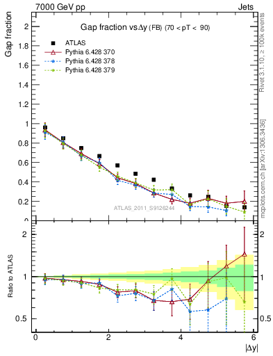 Plot of gapfr-vs-dy-fb in 7000 GeV pp collisions