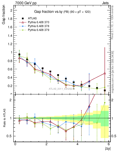 Plot of gapfr-vs-dy-fb in 7000 GeV pp collisions